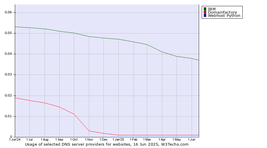 Historical trends in the usage of IBM vs. Domainfactory vs. Webhost Python