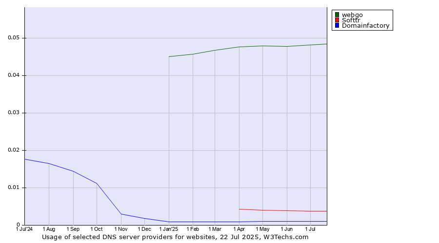 Historical trends in the usage of webgo vs. Softtr vs. Domainfactory