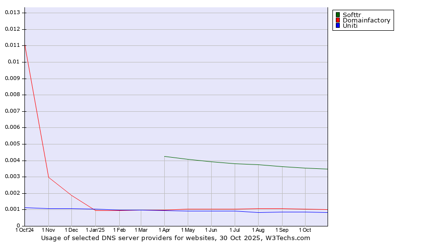 Historical trends in the usage of Softtr vs. Domainfactory vs. Uniti
