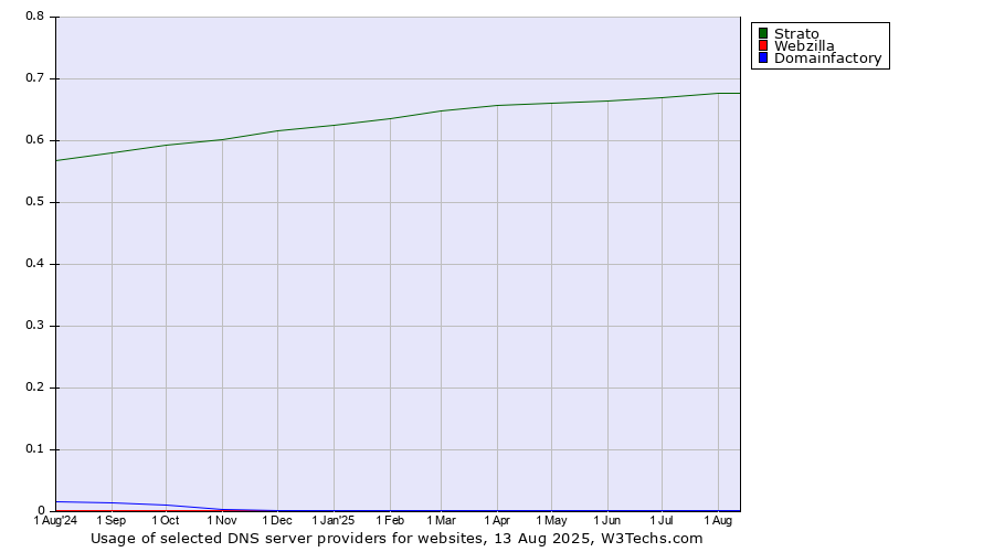 Historical trends in the usage of Strato vs. Webzilla vs. Domainfactory