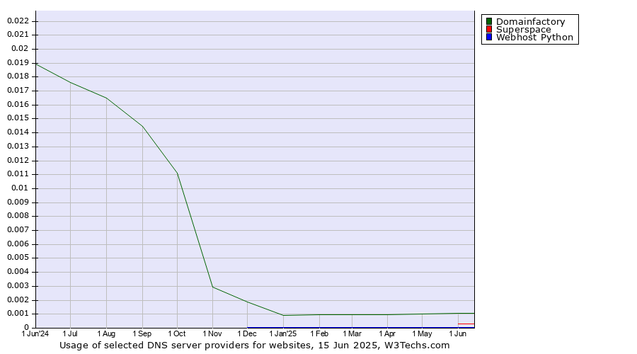 Historical trends in the usage of Domainfactory vs. Superspace vs. Webhost Python