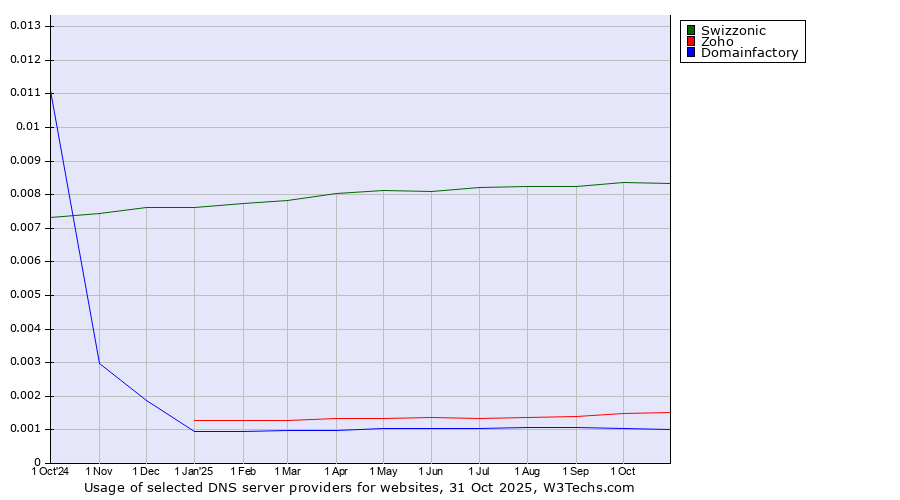 Historical trends in the usage of Swizzonic vs. Zoho vs. Domainfactory