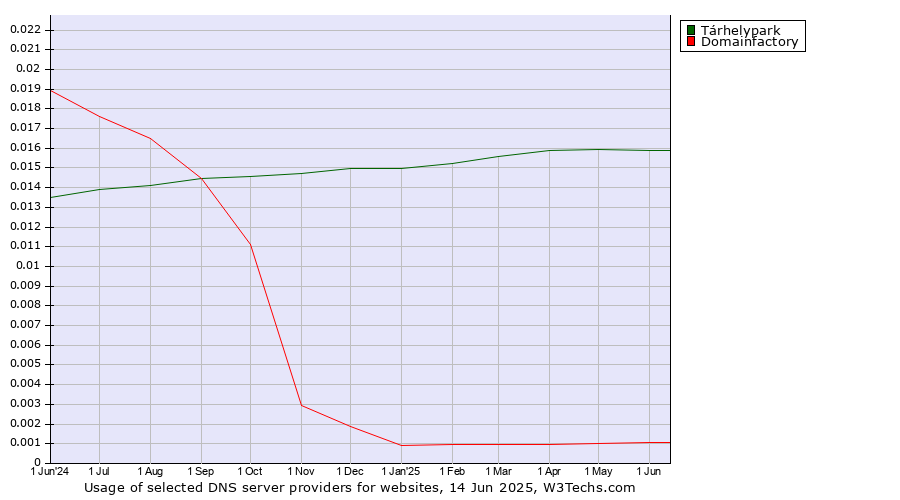 Historical trends in the usage of Tárhelypark vs. Domainfactory