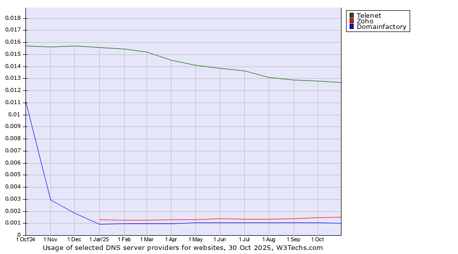 Historical trends in the usage of Telenet vs. Zoho vs. Domainfactory