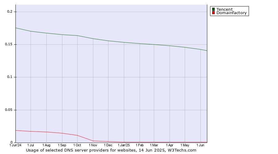 Historical trends in the usage of Tencent vs. Domainfactory