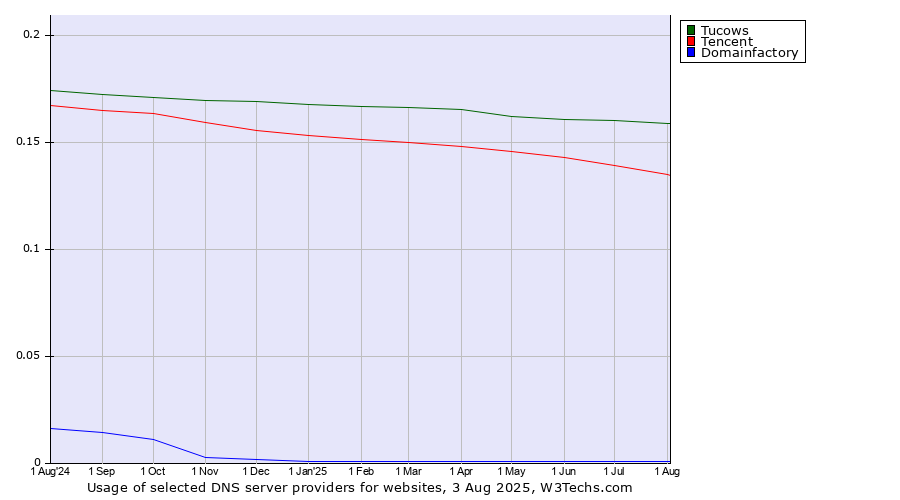 Historical trends in the usage of Tucows vs. Tencent vs. Domainfactory