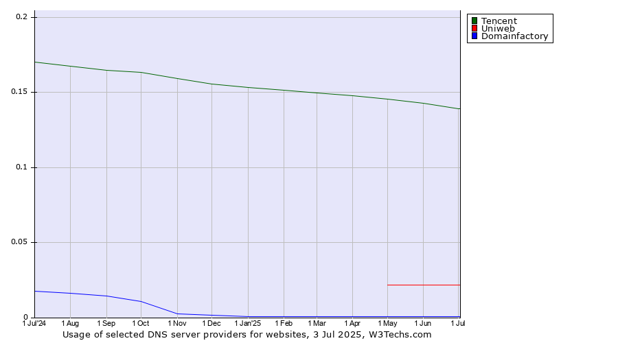Historical trends in the usage of Tencent vs. Uniweb vs. Domainfactory