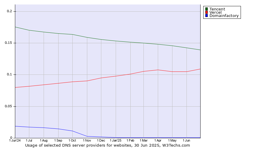 Historical trends in the usage of Tencent vs. Vercel vs. Domainfactory