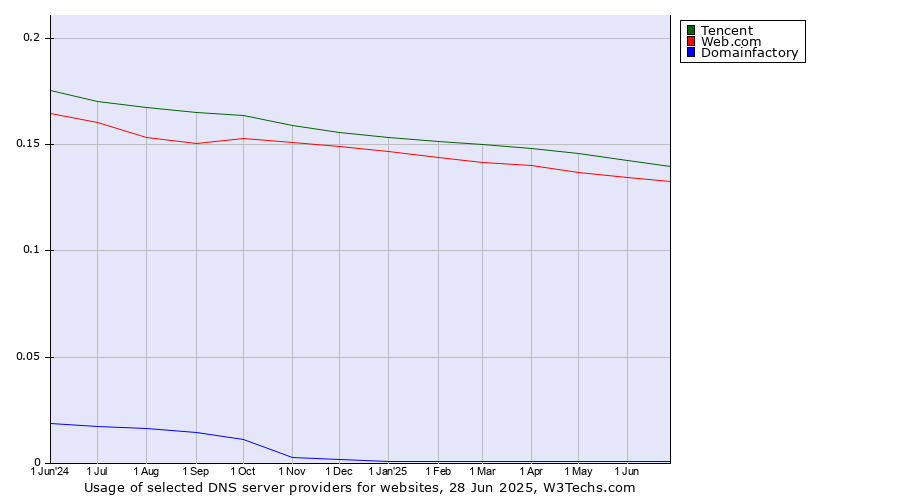 Historical trends in the usage of Tencent vs. Web.com vs. Domainfactory