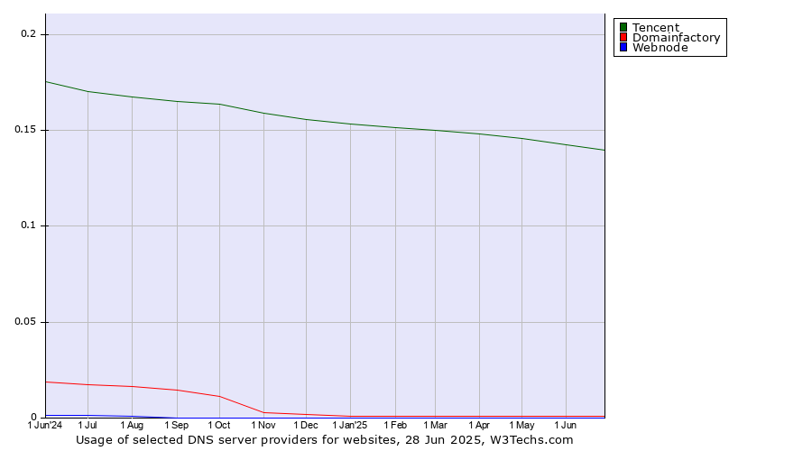 Historical trends in the usage of Tencent vs. Domainfactory vs. Webnode