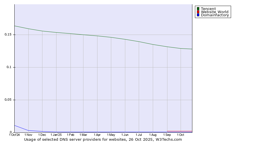 Historical trends in the usage of Tencent vs. Website World vs. Domainfactory