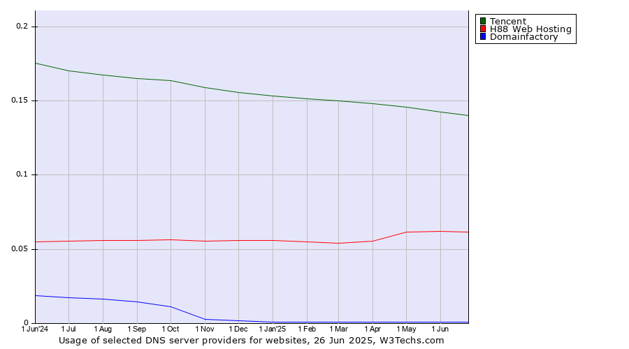 Historical trends in the usage of Tencent vs. H88 Web Hosting vs. Domainfactory