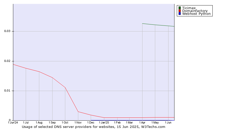Historical trends in the usage of Ticimax vs. Domainfactory vs. Webhost Python