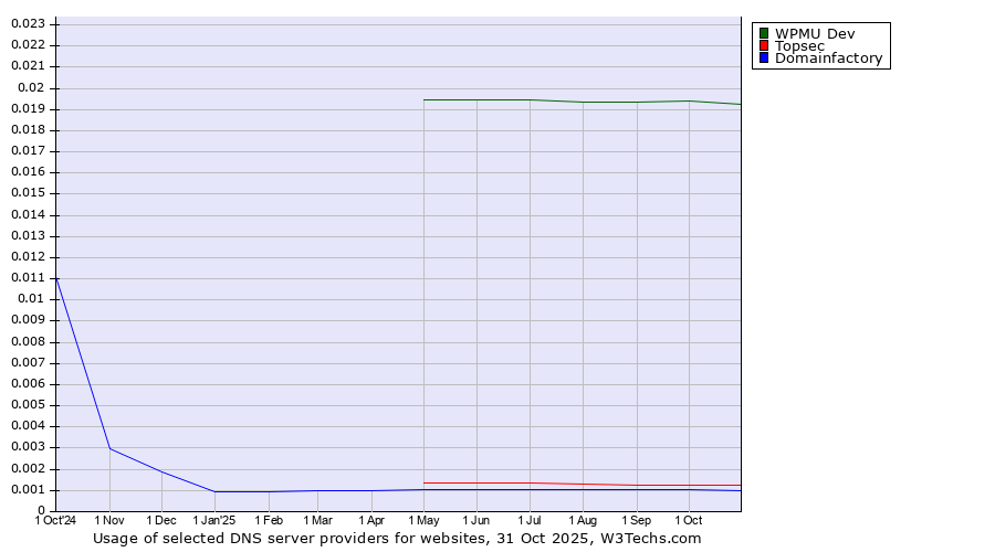 Historical trends in the usage of WPMU Dev vs. Topsec vs. Domainfactory