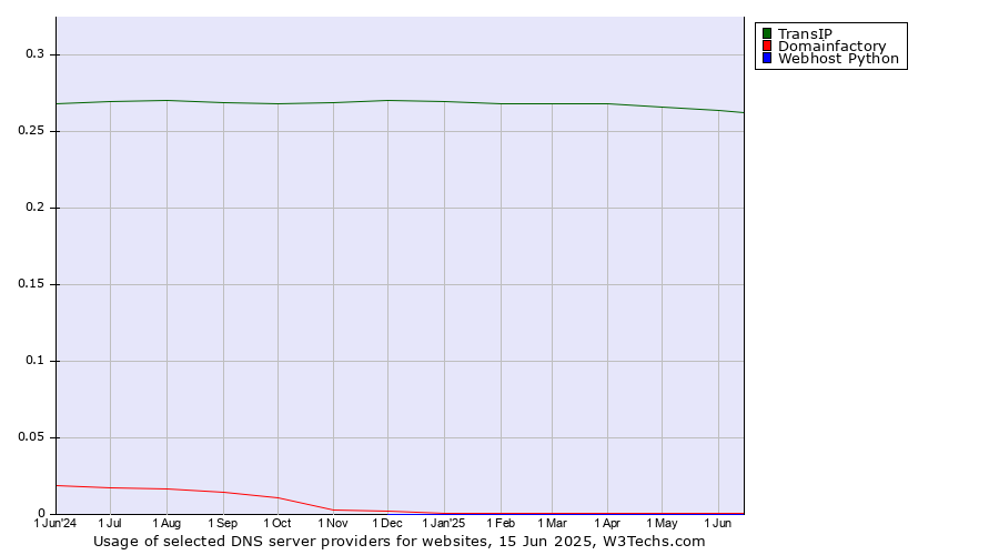 Historical trends in the usage of TransIP vs. Domainfactory vs. Webhost Python