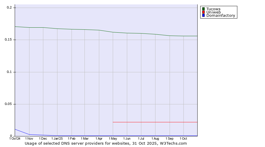 Historical trends in the usage of Tucows vs. Uniweb vs. Domainfactory