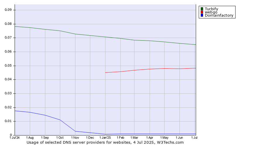 Historical trends in the usage of Turbify vs. webgo vs. Domainfactory