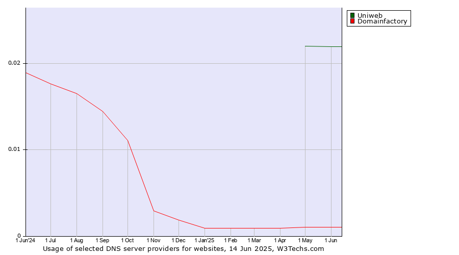 Historical trends in the usage of Uniweb vs. Domainfactory