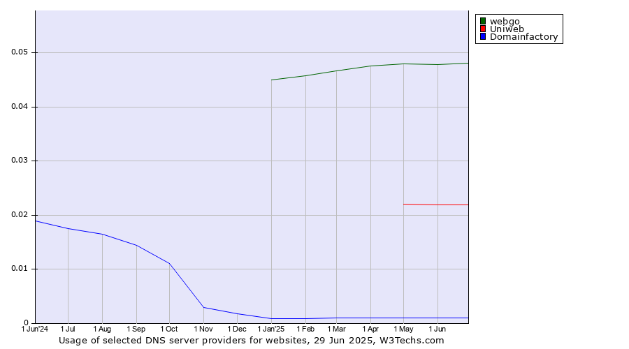 Historical trends in the usage of webgo vs. Uniweb vs. Domainfactory
