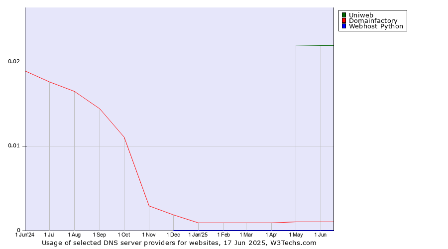Historical trends in the usage of Uniweb vs. Domainfactory vs. Webhost Python