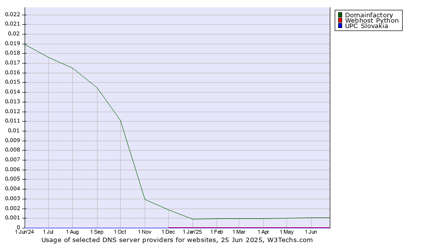 Historical trends in the usage of Domainfactory vs. Webhost Python vs. UPC Slovakia