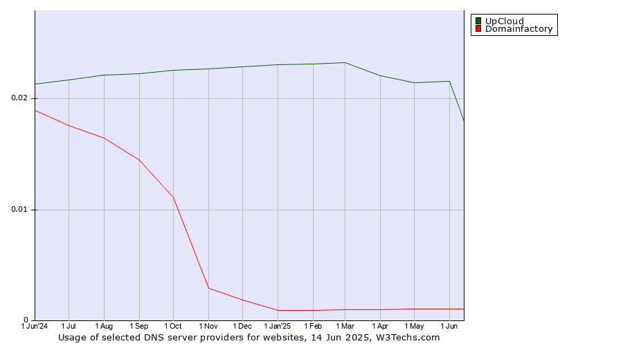 Historical trends in the usage of UpCloud vs. Domainfactory