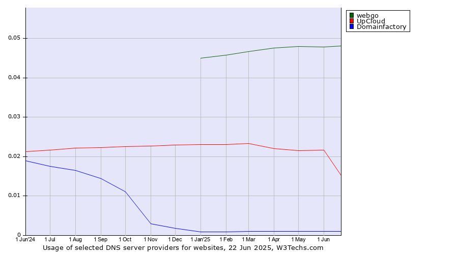 Historical trends in the usage of webgo vs. UpCloud vs. Domainfactory