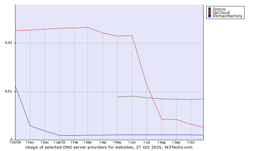 Historical trends in the usage of Zomro vs. UpCloud vs. Domainfactory