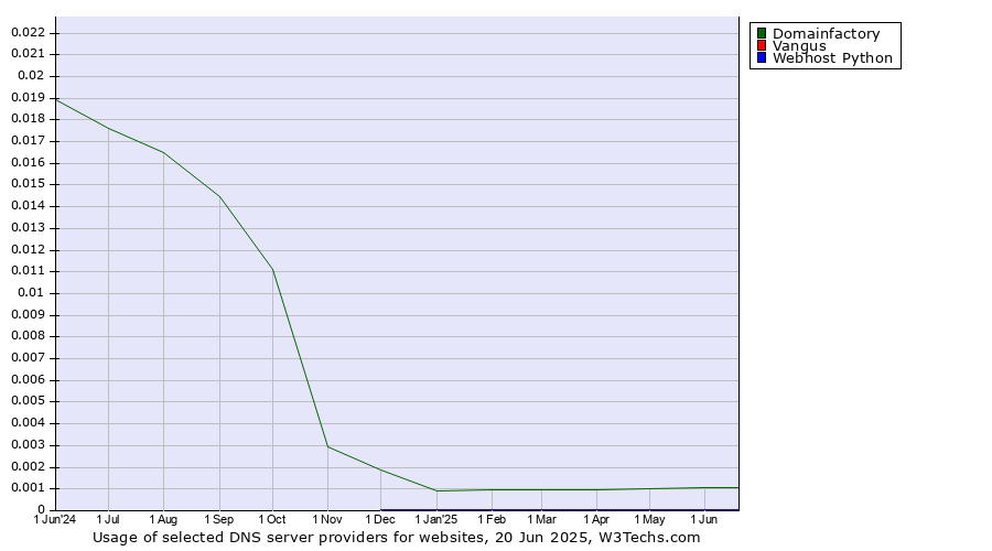 Historical trends in the usage of Domainfactory vs. Vangus vs. Webhost Python