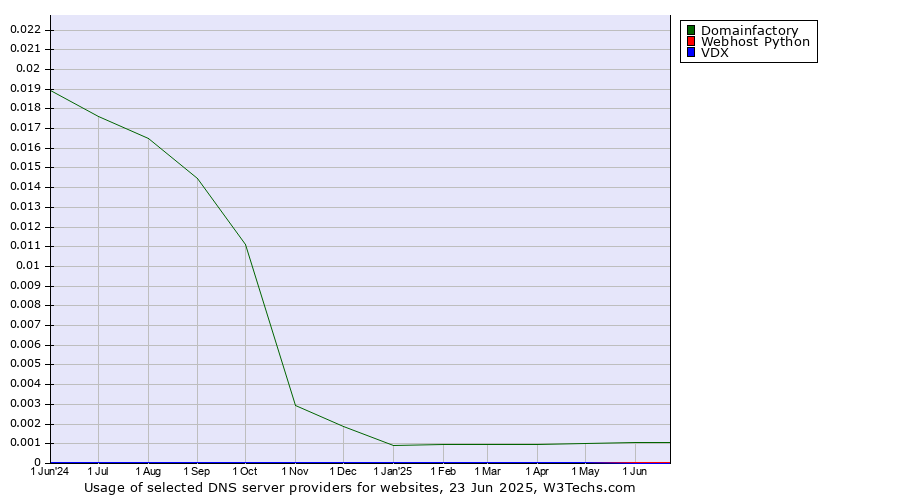 Historical trends in the usage of Domainfactory vs. Webhost Python vs. VDX