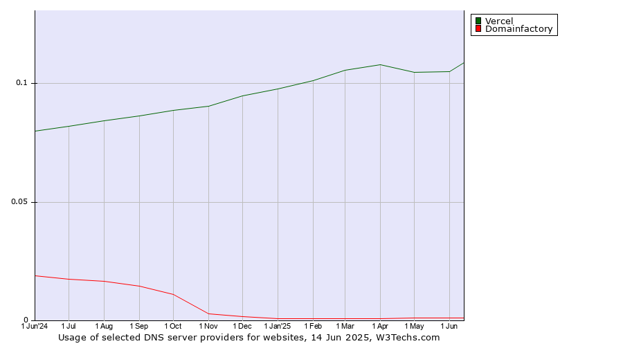 Historical trends in the usage of Vercel vs. Domainfactory