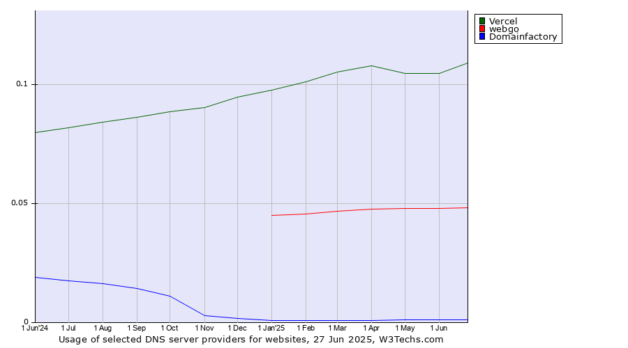 Historical trends in the usage of Vercel vs. webgo vs. Domainfactory