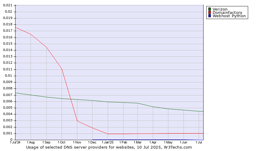 Historical trends in the usage of Verizon vs. Domainfactory vs. Webhost Python