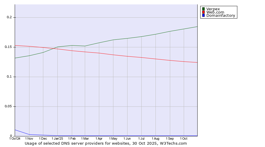 Historical trends in the usage of Verpex vs. Web.com vs. Domainfactory