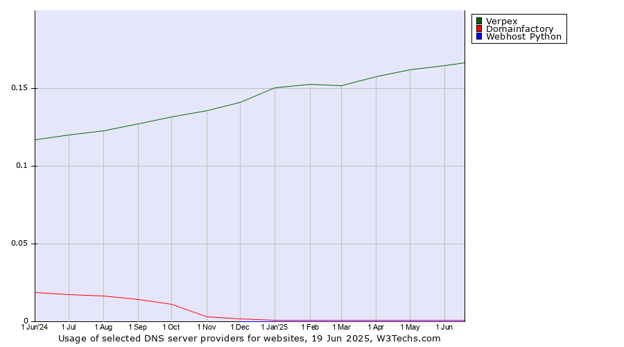 Historical trends in the usage of Verpex vs. Domainfactory vs. Webhost Python
