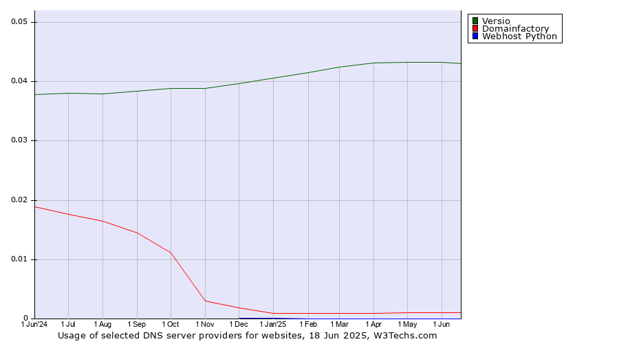 Historical trends in the usage of Versio vs. Domainfactory vs. Webhost Python