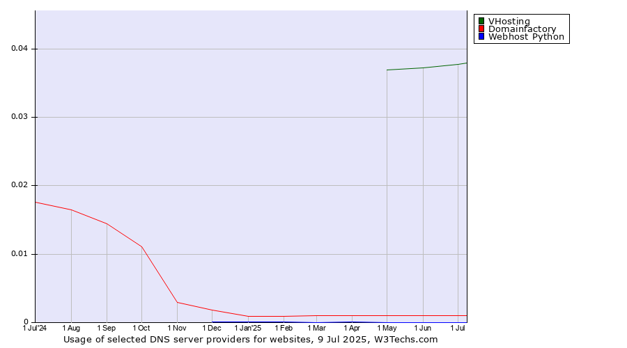 Historical trends in the usage of VHosting vs. Domainfactory vs. Webhost Python