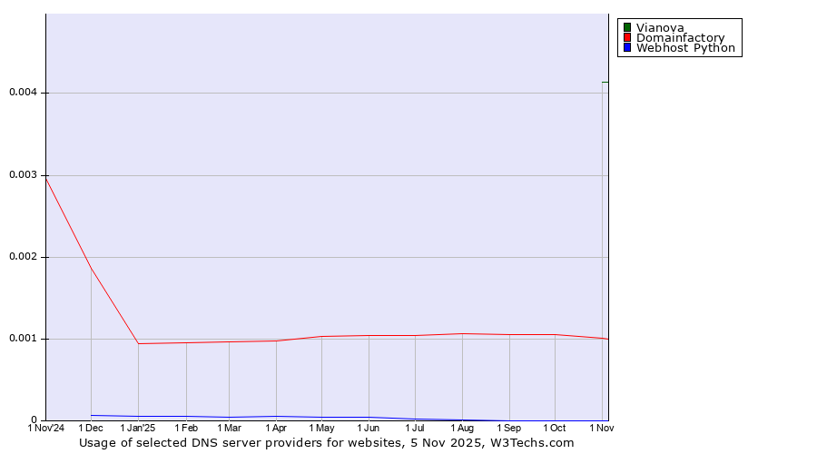 Historical trends in the usage of Vianova vs. Domainfactory vs. Webhost Python