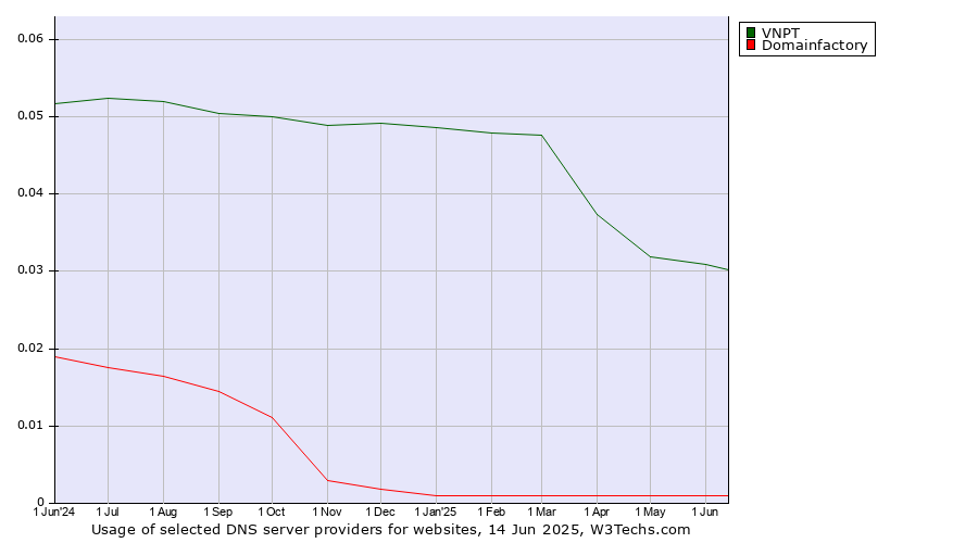 Historical trends in the usage of VNPT vs. Domainfactory