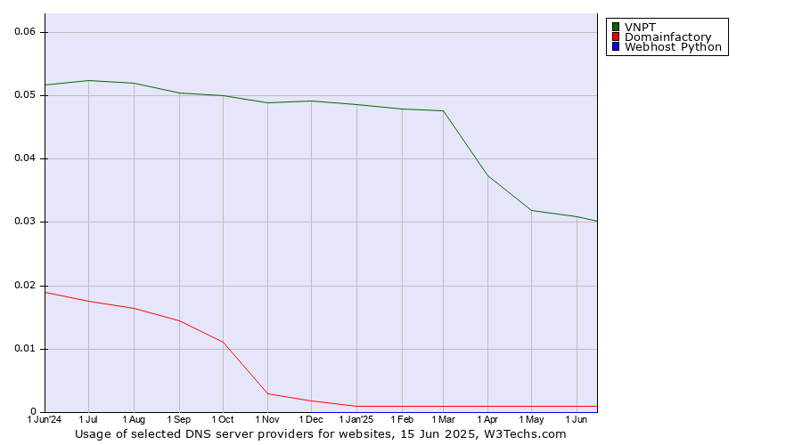 Historical trends in the usage of VNPT vs. Domainfactory vs. Webhost Python