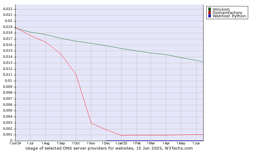 Historical trends in the usage of Volusion vs. Domainfactory vs. Webhost Python