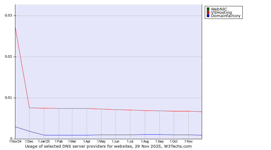 Historical trends in the usage of WebNIC vs. VSHosting vs. Domainfactory
