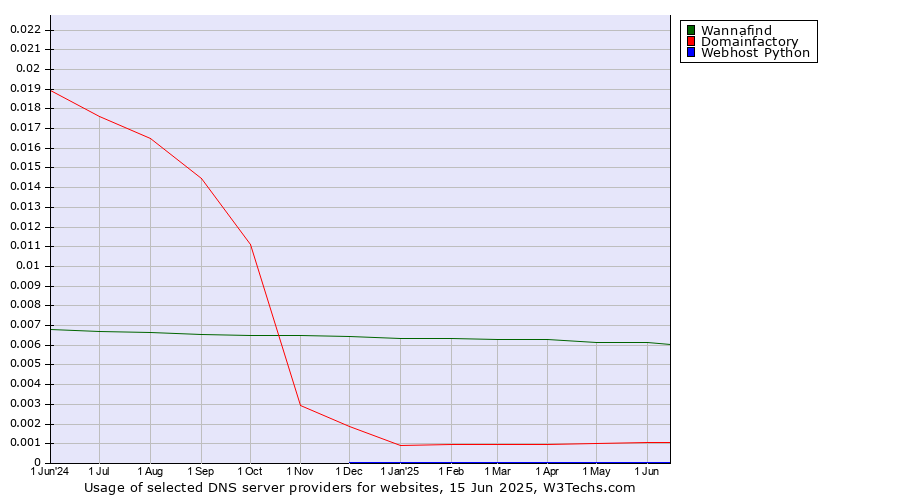 Historical trends in the usage of Wannafind vs. Domainfactory vs. Webhost Python