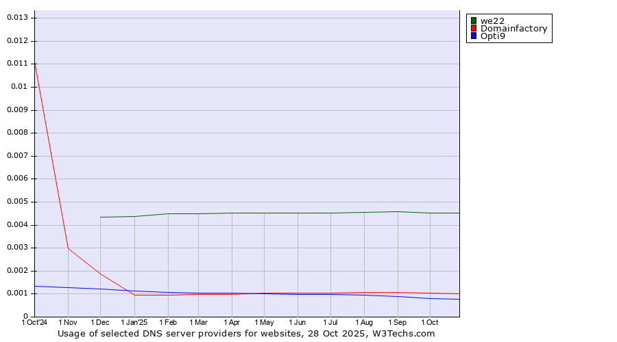 Historical trends in the usage of we22 vs. Domainfactory vs. Opti9