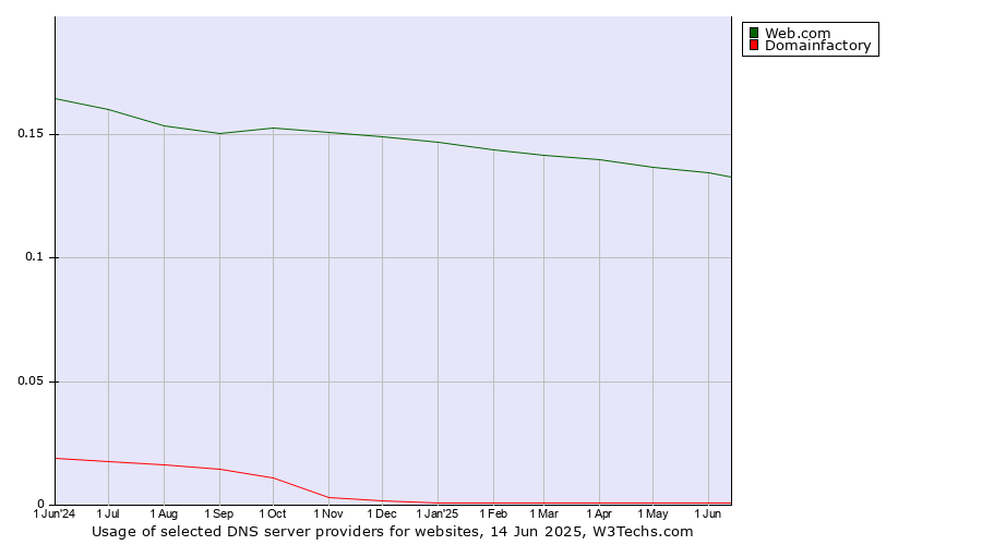 Historical trends in the usage of Web.com vs. Domainfactory