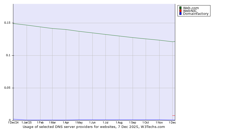Historical trends in the usage of Web.com vs. WebNIC vs. Domainfactory
