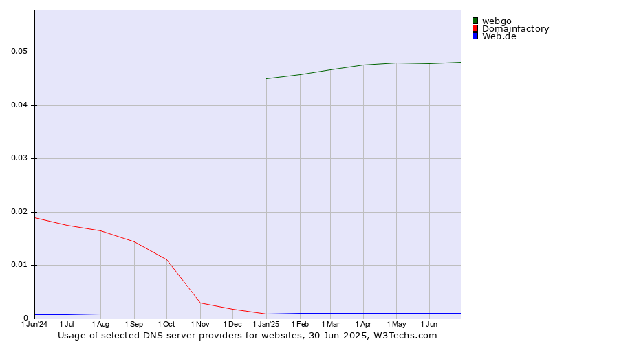 Historical trends in the usage of webgo vs. Domainfactory vs. Web.de
