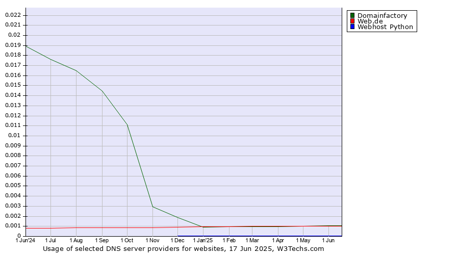Historical trends in the usage of Domainfactory vs. Web.de vs. Webhost Python