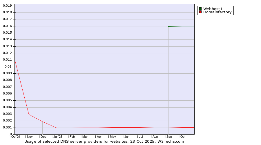 Historical trends in the usage of Webhost1 vs. Domainfactory