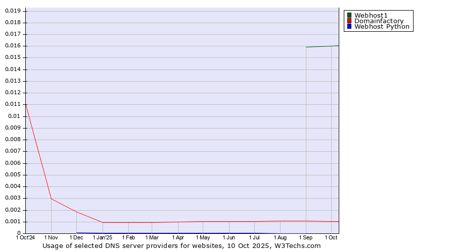 Historical trends in the usage of Webhost1 vs. Domainfactory vs. Webhost Python